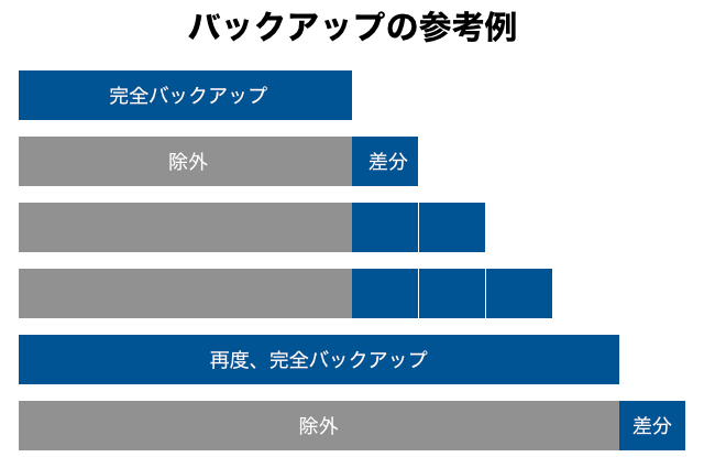 差分バックアップのリフレッシュ